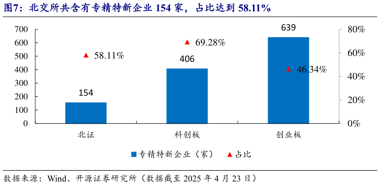 咨询下各位北交所共含有专精特新企业 154 家，占比达到 58.11%