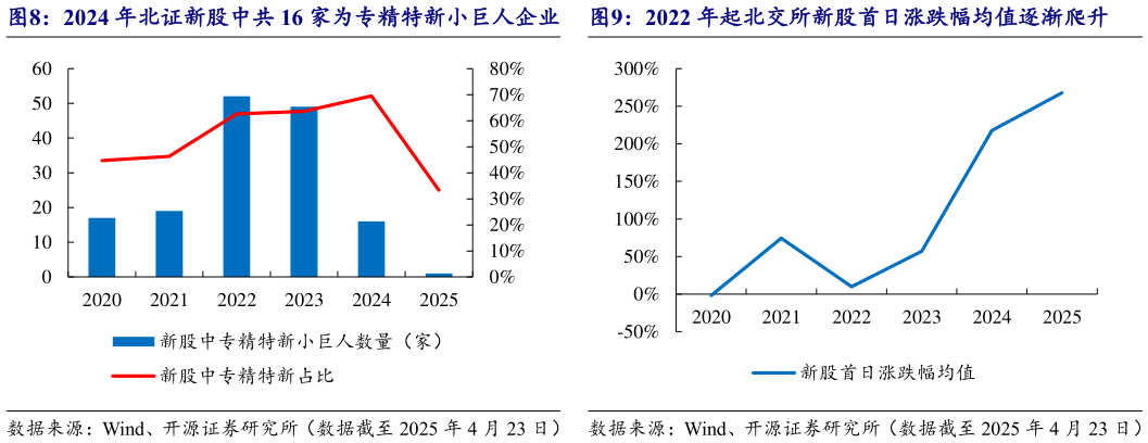 如何看待2024 年北证新股中共 16 家为专精特新小巨人企业   2022 年起北交所新股首日涨跌幅均值逐渐爬升2022 年起北交所新股首日涨跌幅均值逐渐爬升