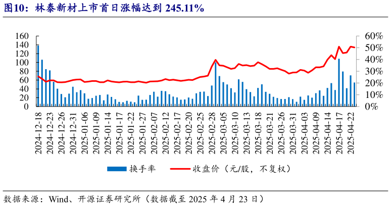 谁知道林泰新材上市首日涨幅达到 245.11%