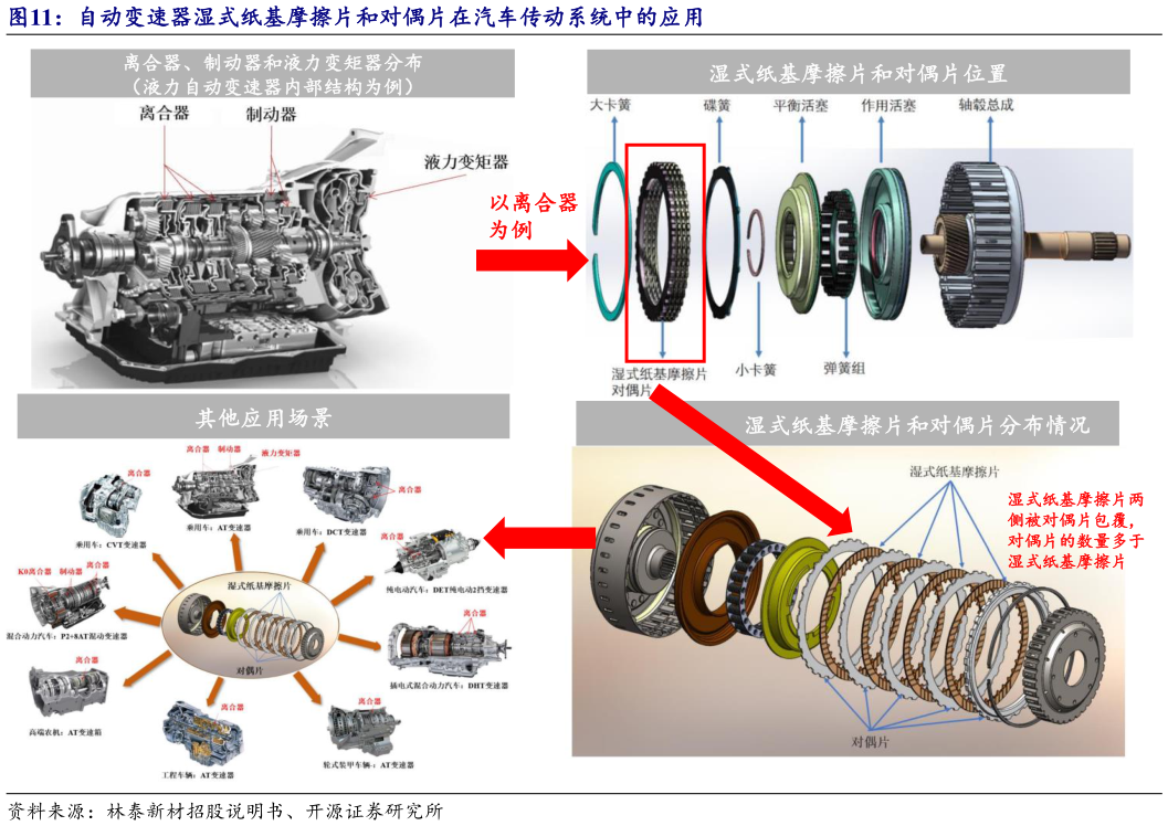 咨询下各位自动变速器湿式纸基摩擦片和对偶片在汽车传动系统中的应用