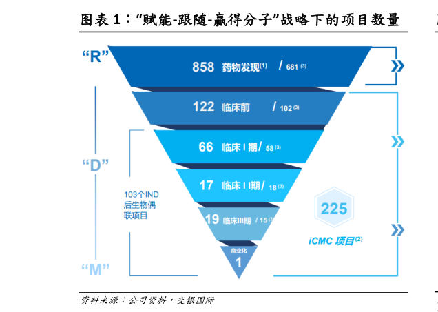 咨询大家“赋能-跟随-赢得分子”战略下的项目数量
