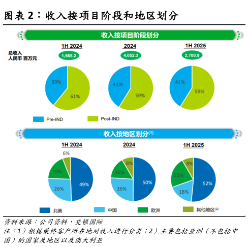 谁知道收入按项目阶段和地区划分