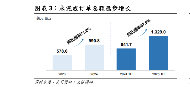 如何才能未完成订单总额稳步增长