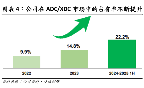 咨询大家公司在 ADCXDC 市场中的占有率不断提升