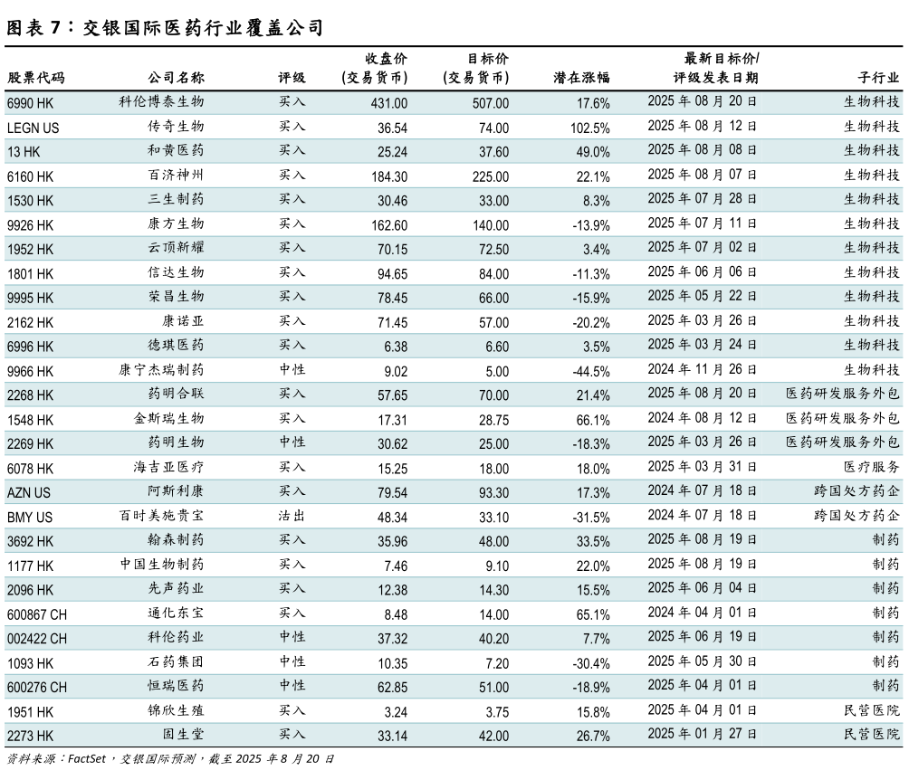 请问一下交银国际医药行业覆盖公司