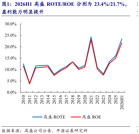 谁能回答2026H1 高盛 ROTEROE 分别为 23.4%21.7%，