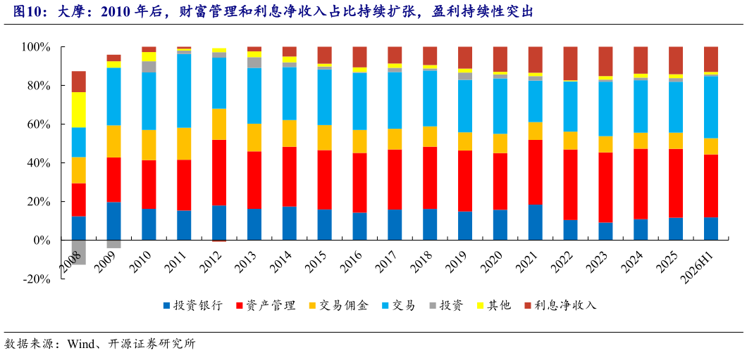 咨询下各位大摩：2010 年后，财富管理和利息净收入占比持续扩张，盈利持续性突出