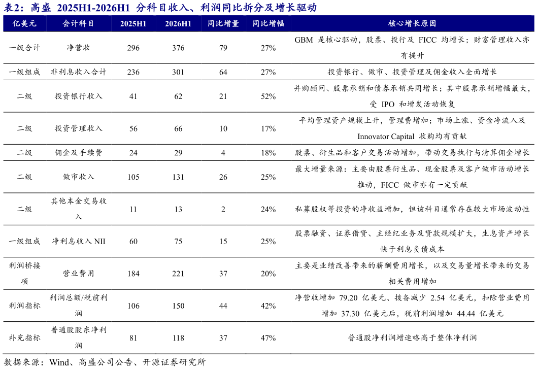 你知道高盛  2025H1-2026H1  分科目收入、利润同比拆分及增长驱动