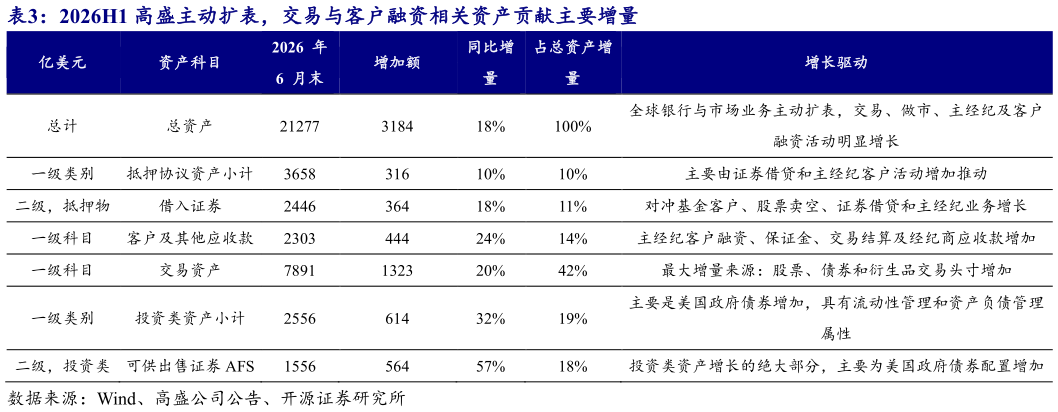 如何了解2026H1 高盛主动扩表，交易与客户融资相关资产贡献主要增量