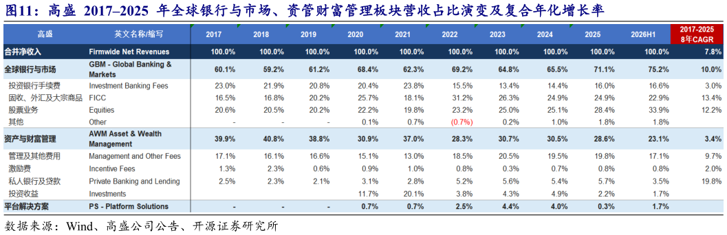 各位网友请教一下高盛  20172025  年全球银行与市场、资管财富管理板块营收占比演变及复合年化增长率