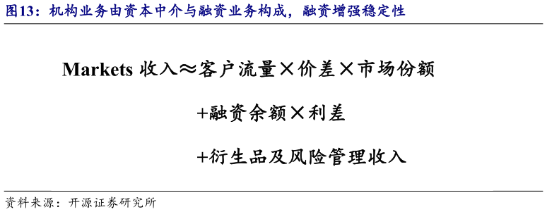 咨询下各位机构业务由资本中介与融资业务构成，融资增强稳定性