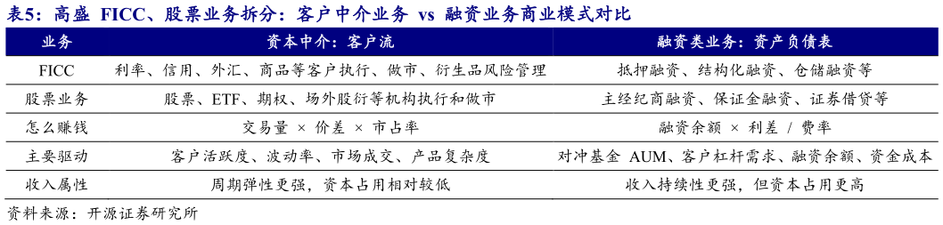 咨询下各位高盛  FICC、股票业务拆分：客户中介业务  vs  融资业务商业模式对比