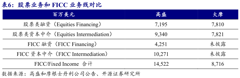 谁知道股票业务和 FICC 业务线对比