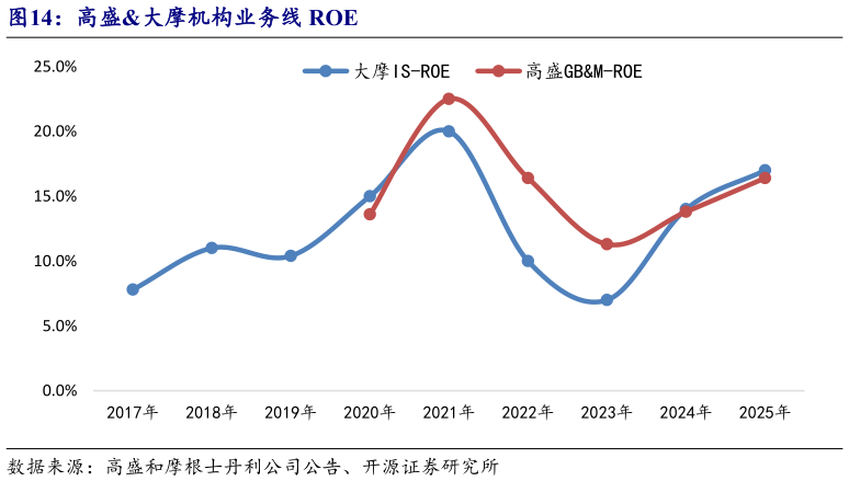 想关注一下高盛大摩机构业务线 ROE