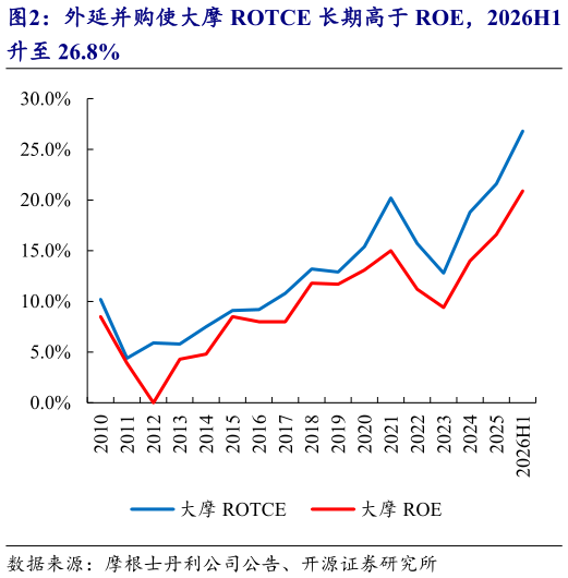 如何了解外延并购使大摩 ROTCE 长期高于 ROE，2026H1