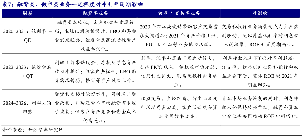 如何解释融资类、做市类业务一定程度对冲利率周期影响