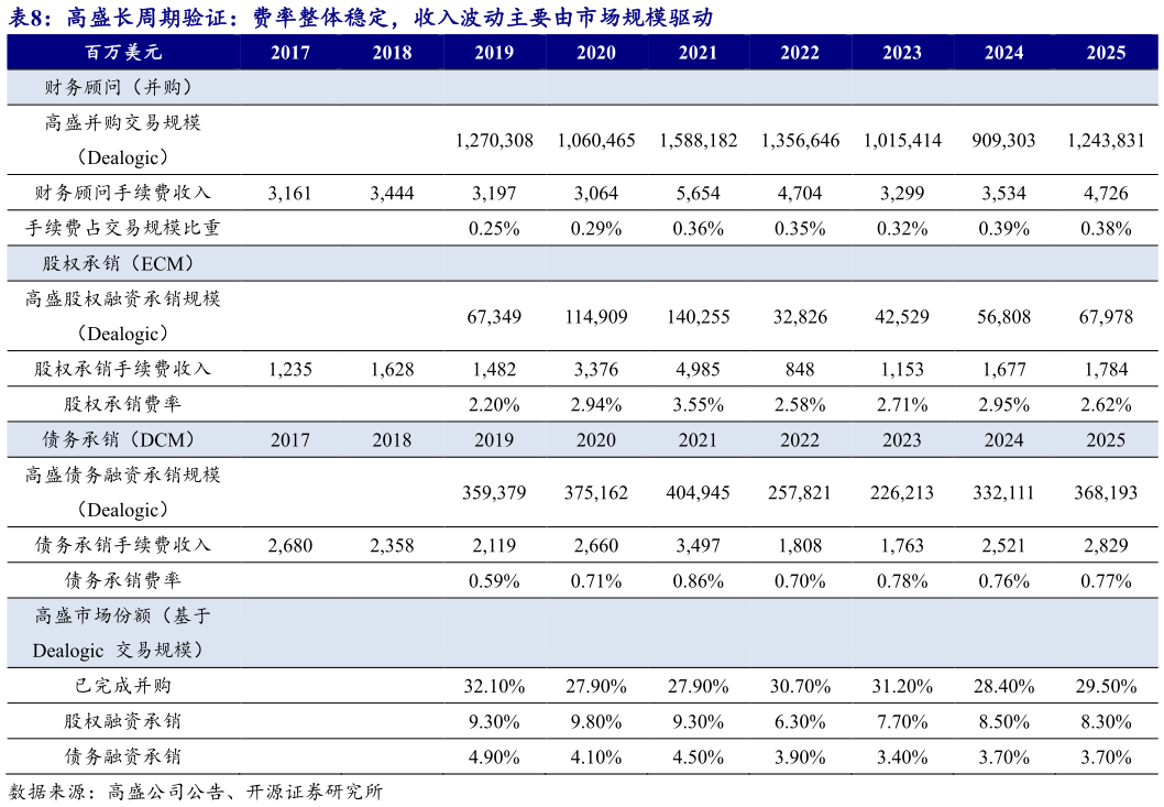 谁知道高盛长周期验证：费率整体稳定，收入波动主要由市场规模驱动