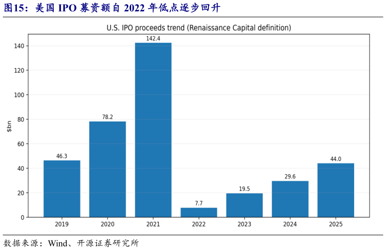 想问下各位网友美国 IPO 募资额自 2022 年低点逐步回升