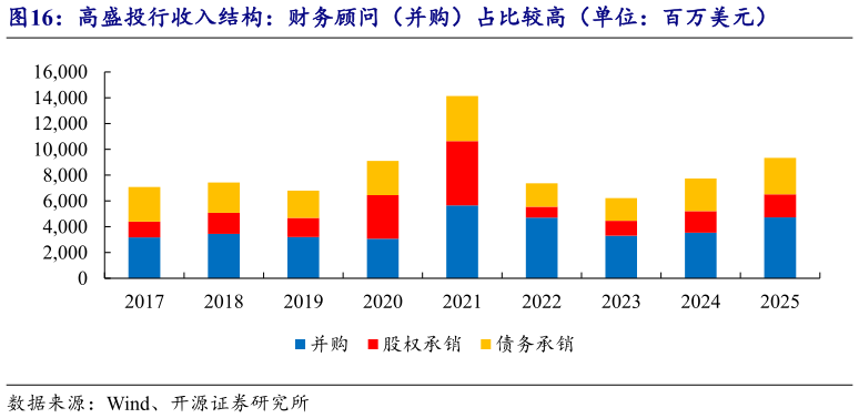 谁知道高盛投行收入结构：财务顾问（并购）占比较高（单位：百万美元）