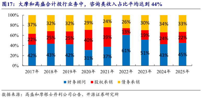 咨询大家大摩和高盛合计投行业务中，咨询类收入占比平均达到 44%