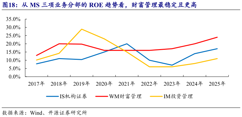 一起讨论下从 MS 三项业务分部的 ROE 趋势看，财富管理最稳定且更高