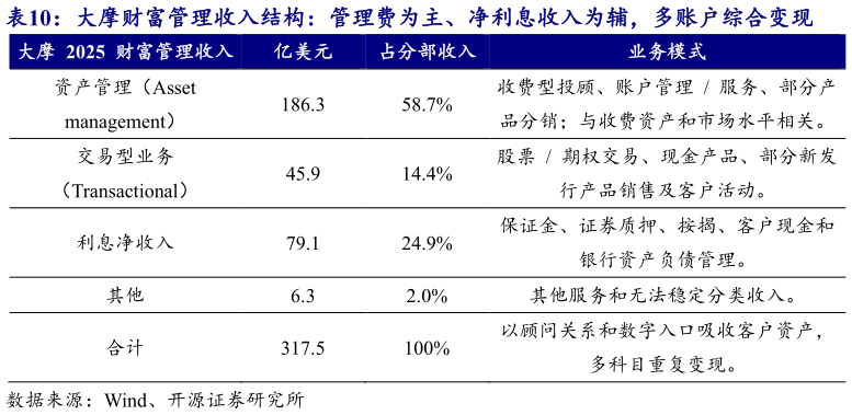 如何了解大摩财富管理收入结构：管理费为主、净利息收入为辅，多账户综合变现 