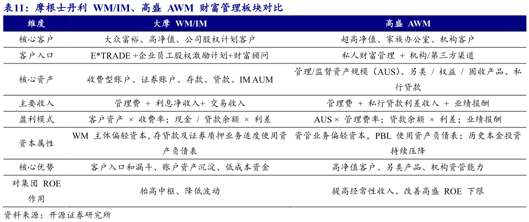 谁知道摩根士丹利  WMIM、高盛  AWM  财富管理板块对比