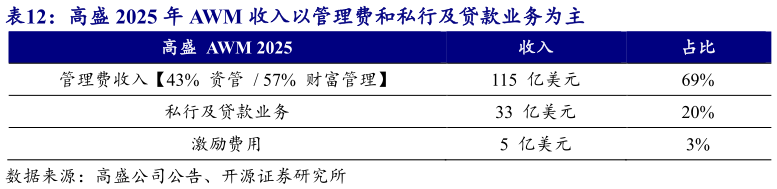 如何了解高盛 2025 年 AWM 收入以管理费和私行及贷款业务为主
