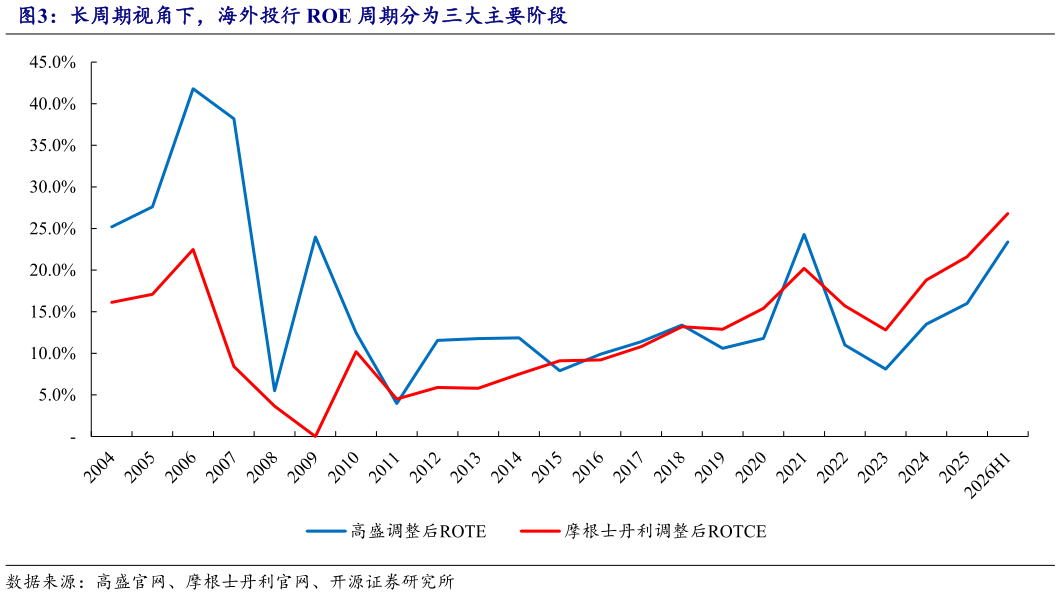 如何了解长周期视角下，海外投行 ROE 周期分为三大主要阶段