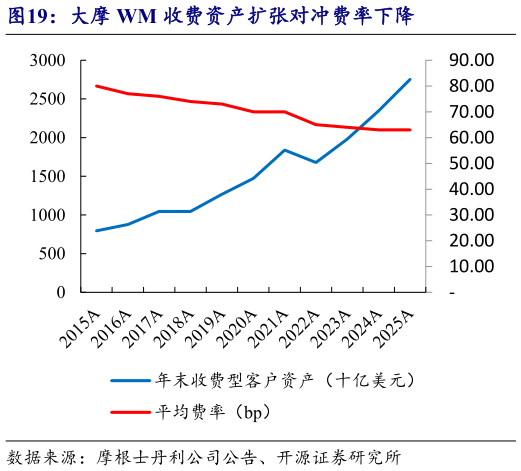 如何解释大摩 WM 收费资产扩张对冲费率下降