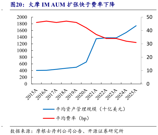 如何了解大摩 IM AUM 扩张快于费率下降