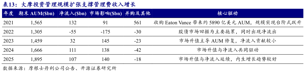 怎样理解大摩投资管理规模扩张支撑管理费收入增长   