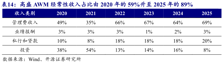 如何了解高盛 AWM 经常性收入占比由 2020 年的 59%升至 2025 年的 89%