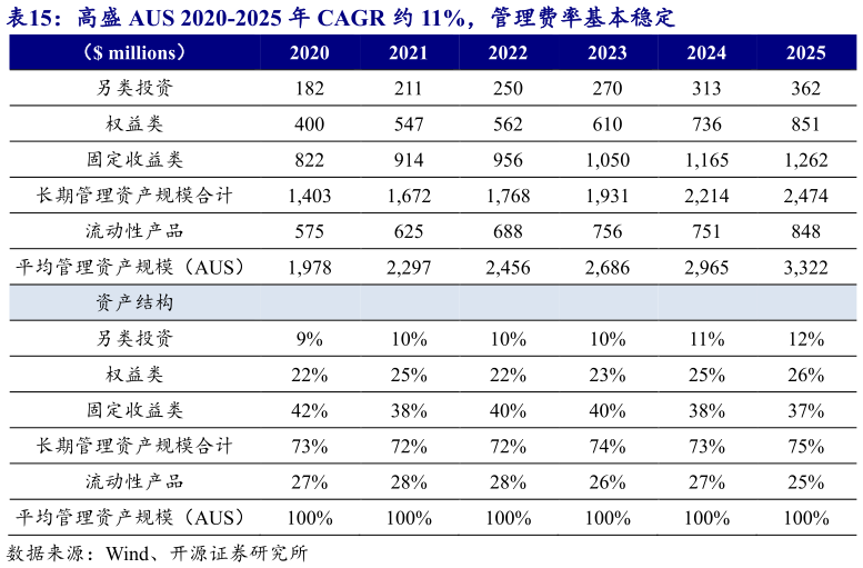 如何解释高盛 AUS 2020-2025 年 CAGR 约 11%，管理费率基本稳定