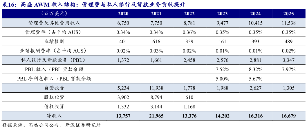 想关注一下高盛 AWM 收入结构：管理费与私人银行及贷款业务贡献提升