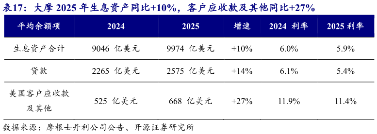 谁能回答大摩 2025 年生息资产同比10%，客户应收款及其他同比27%