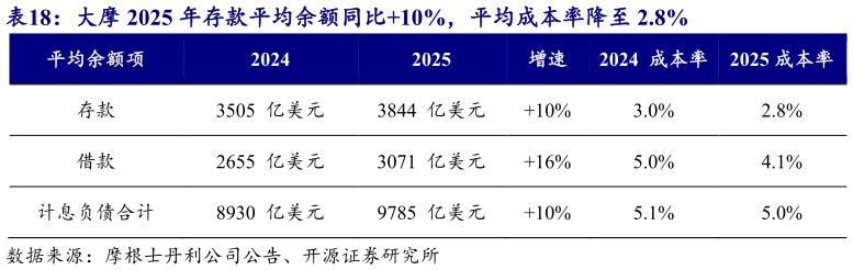怎样理解大摩 2025 年存款平均余额同比10%，平均成本率降至 2.8%