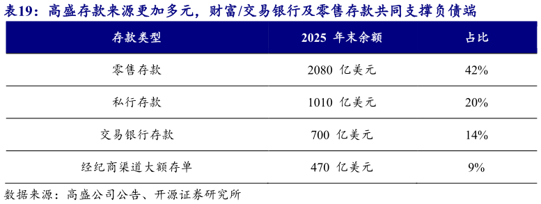 如何解释高盛存款来源更加多元，财富交易银行及零售存款共同支撑负债端