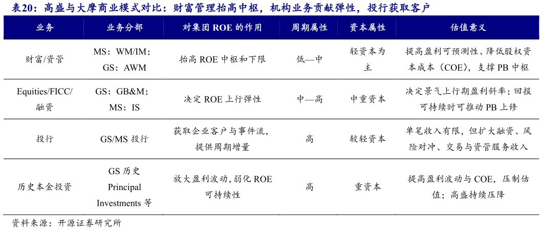 我想了解一下高盛与大摩商业模式对比：财富管理抬高中枢，机构业务贡献弹性，投行获取客户