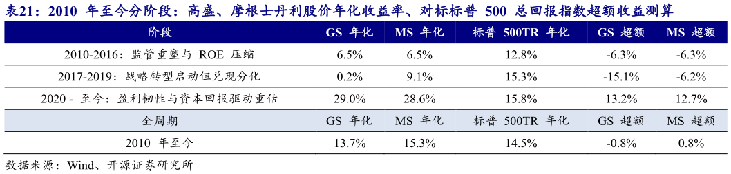 我想了解一下2010  年至今分阶段：高盛、摩根士丹利股价年化收益率、对标标普  500  总回报指数超额收益测算