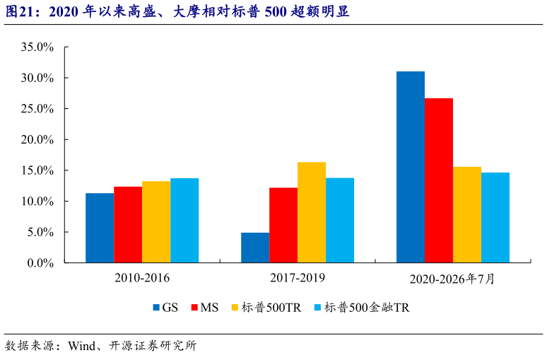 如何才能2020 年以来高盛、大摩相对标普 500 超额明显