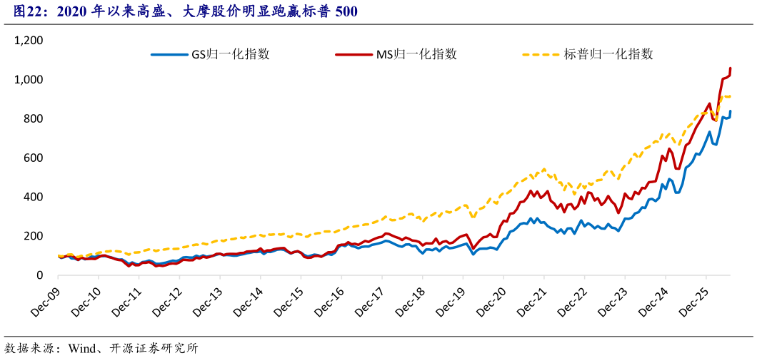 咨询大家2020 年以来高盛、大摩股价明显跑赢标普 500