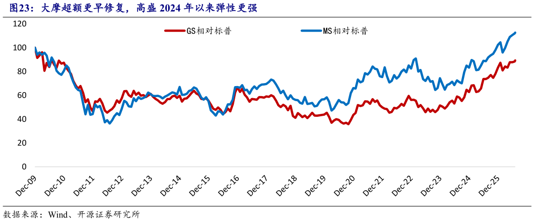 如何了解大摩超额更早修复，高盛 2024 年以来弹性更强