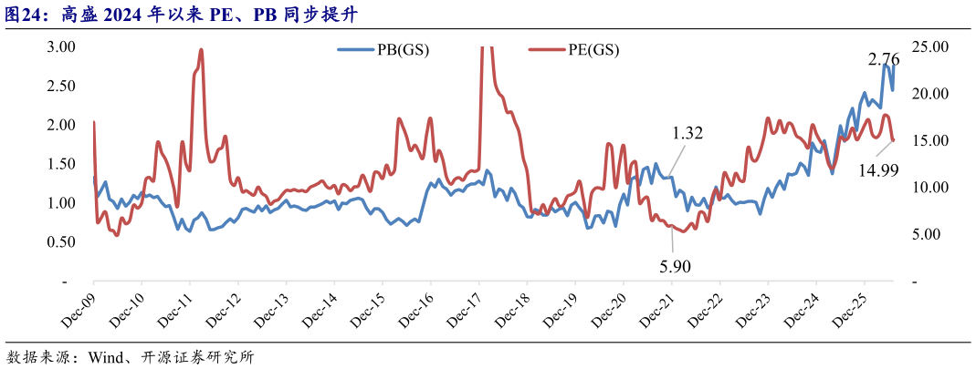 你知道高盛 2024 年以来 PE、PB 同步提升