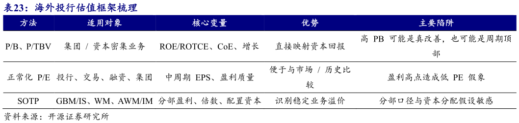 我想了解一下海外投行估值框架梳理