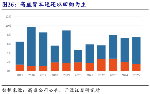 我想了解一下高盛资本返还以回购为主