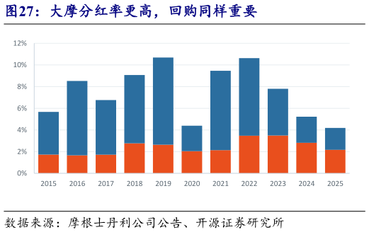 请问一下大摩分红率更高，回购同样重要