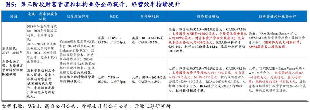 咨询大家第三阶段财富管理和机构业务全面提升，经营效率持续提升