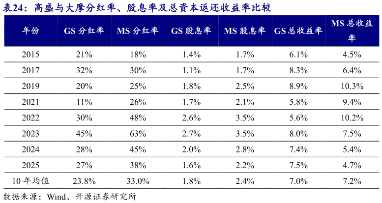 我想了解一下高盛与大摩分红率、股息率及总资本返还收益率比较