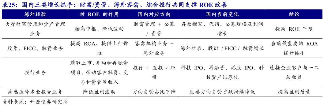 想关注一下国内三类增长抓手：财富资管、海外客需、综合投行共同支撑 ROE 改善
